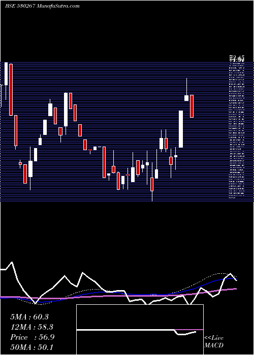  weekly chart SabooBros