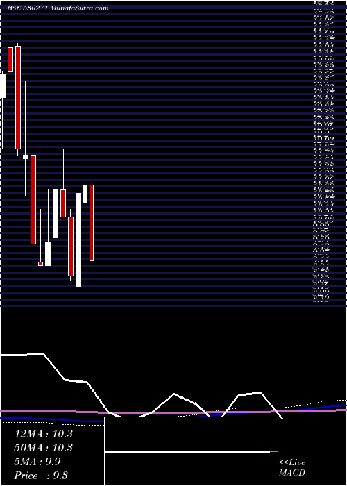  monthly chart RichUnv