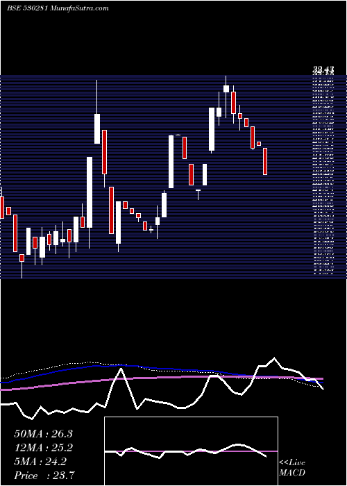  weekly chart QuantumDig