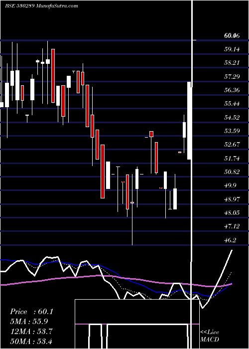  Daily chart SP CAPITAL