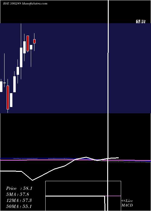  monthly chart SpCapital