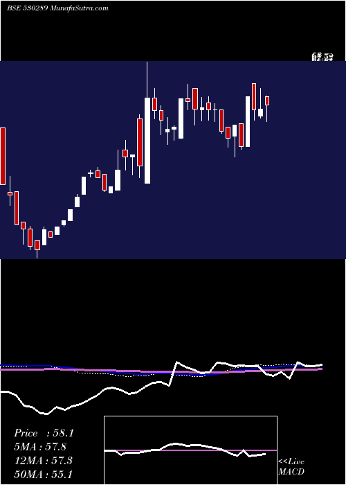  weekly chart SpCapital