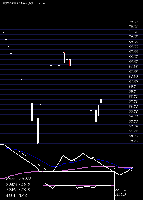  Daily chart Paos