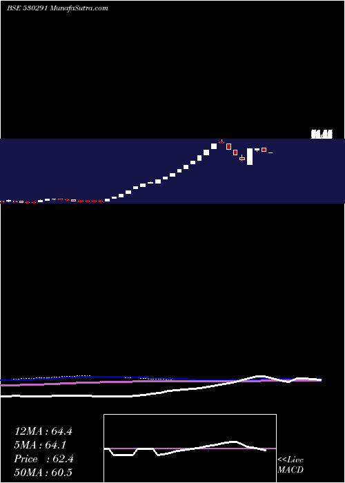  weekly chart Paos