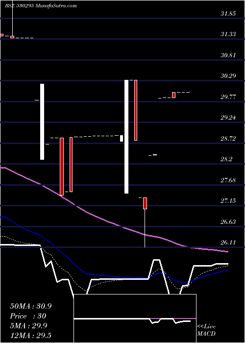  Daily chart SHRI RAJIVLOCHAN OIL EXTRACTIO