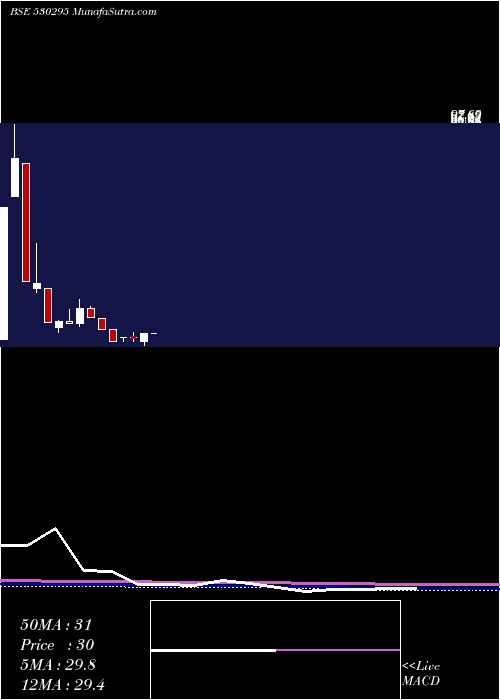  monthly chart ShriRajivlochan