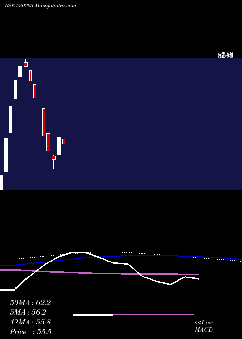  weekly chart ShriRajivlochan