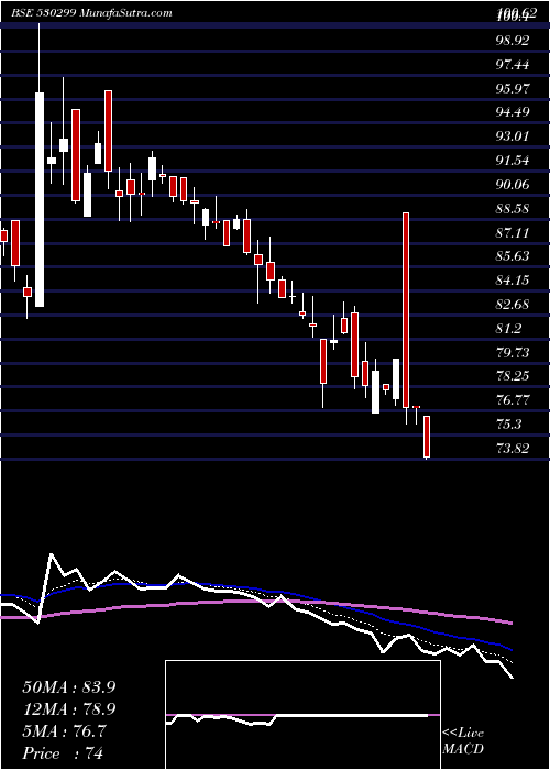  Daily chart KothariProd