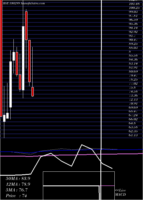  monthly chart KothariProd