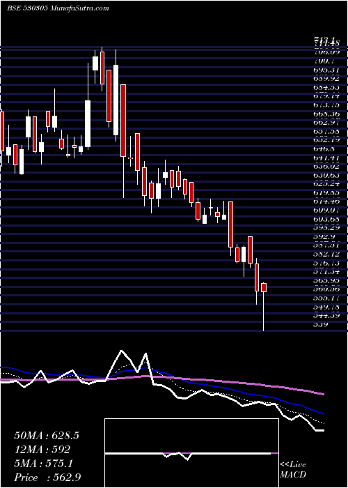  Daily chart PICCADILY AG