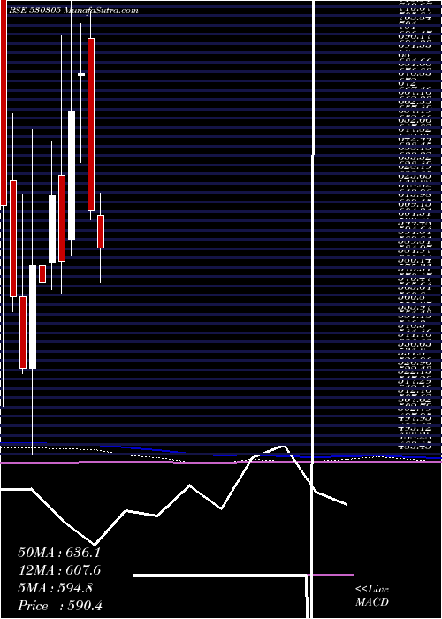  monthly chart PiccadilyAg