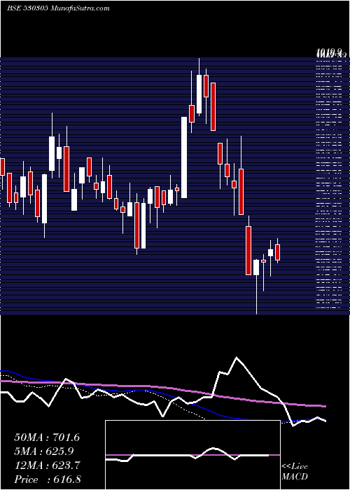  weekly chart PiccadilyAg