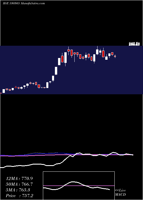  weekly chart PiccadilyAg