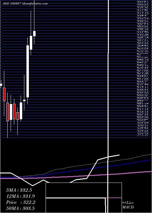  monthly chart ChamanlalSe