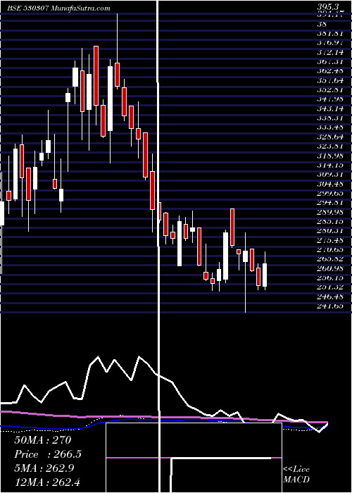  weekly chart ChamanlalSe