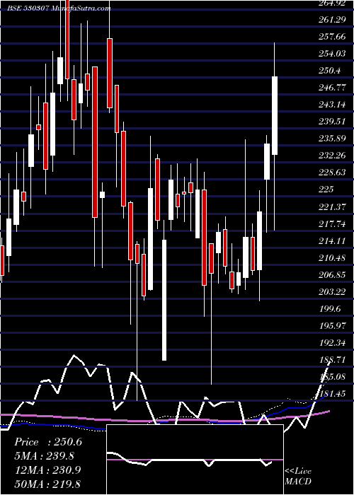  weekly chart ChamanlalSe