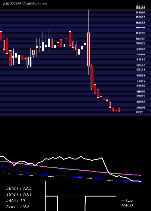  weekly chart ChandraPrab