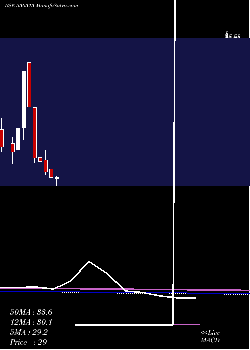  monthly chart Kimiabl