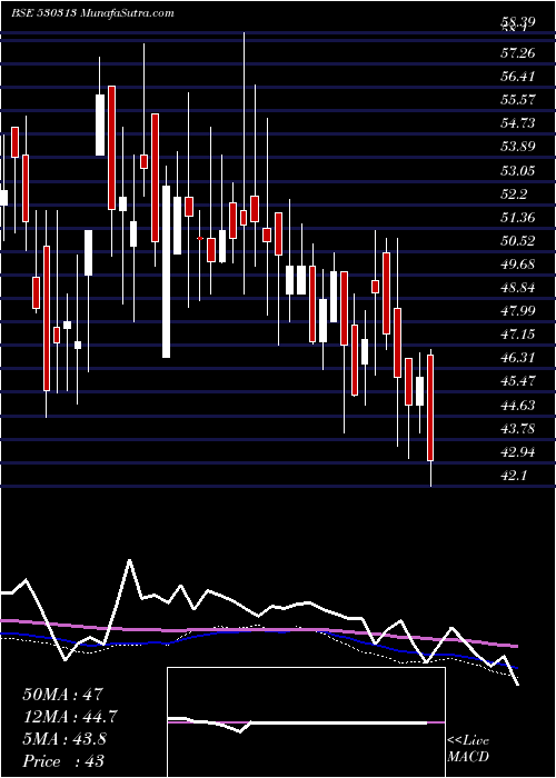  weekly chart Kimiabl