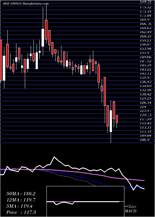  weekly chart HindTin