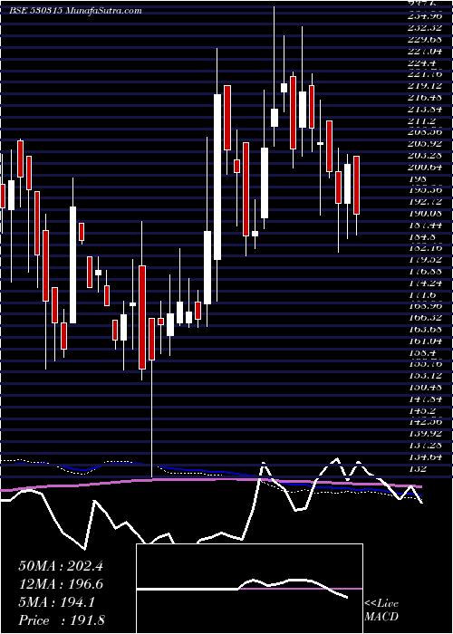  weekly chart HindTin