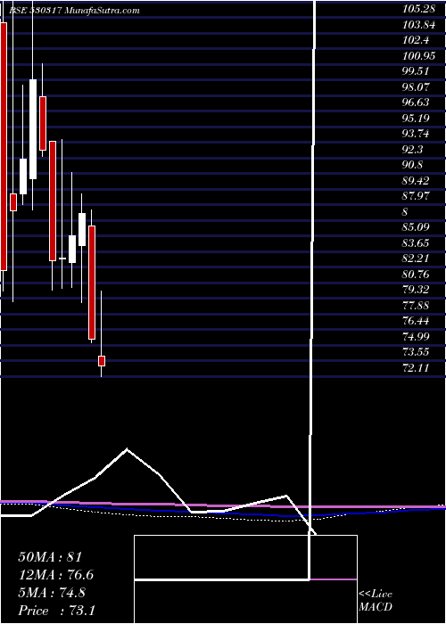  monthly chart GodavariDru