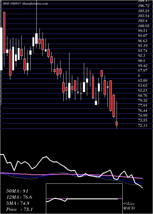  weekly chart GodavariDru