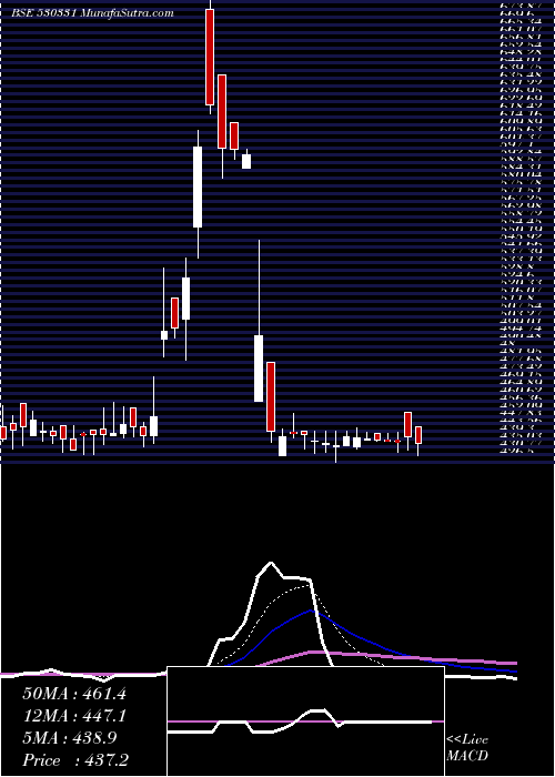  Daily chart PremcoGlob