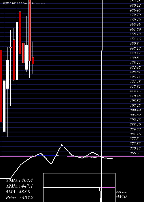 monthly chart PremcoGlob
