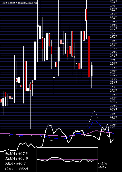  weekly chart PremcoGlob