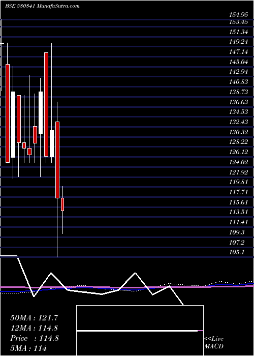  monthly chart MukeshBabu