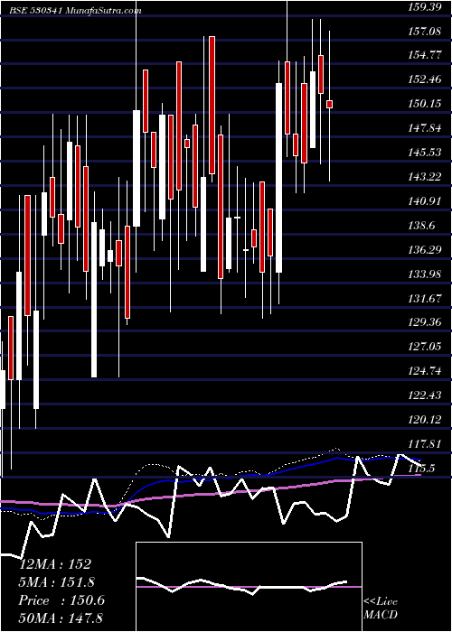  weekly chart MukeshBabu