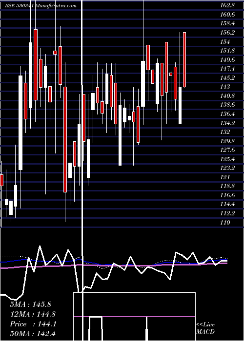  weekly chart MukeshBabu