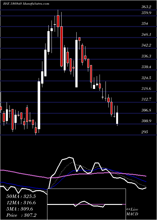  Daily chart GenusPower