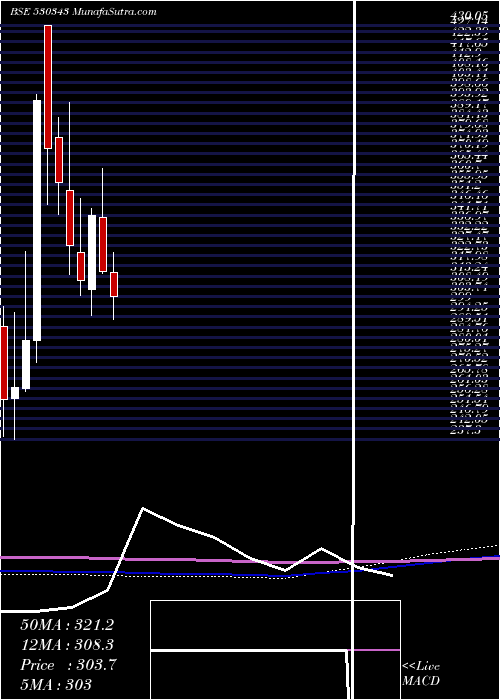 monthly chart GenusPower