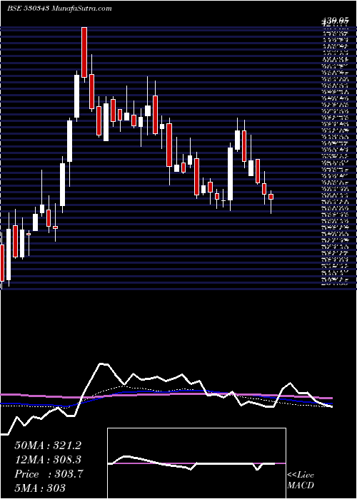  weekly chart GenusPower