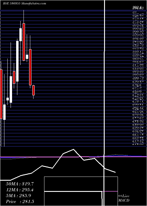  monthly chart AsianOilfie