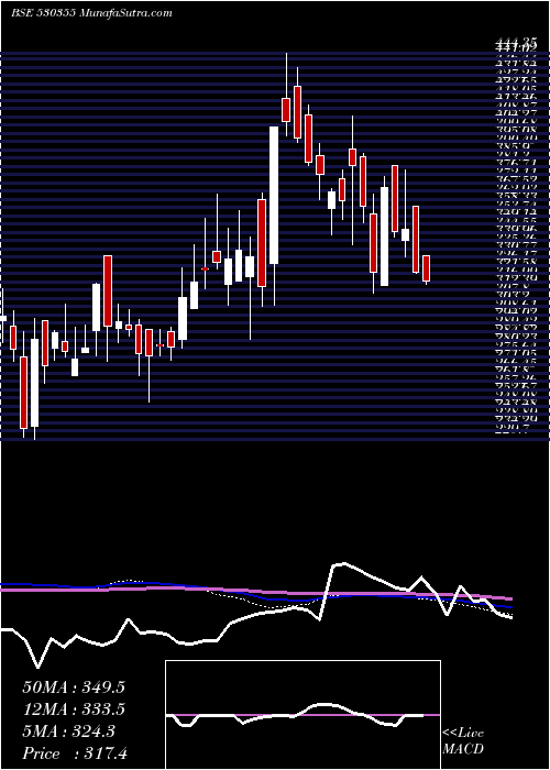  weekly chart AsianOilfie