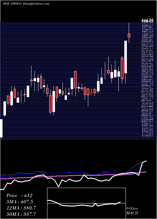  weekly chart AsianOilfie