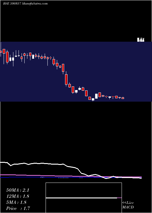  weekly chart KbsIndia