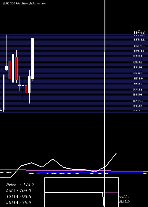  monthly chart SeagoldAqua