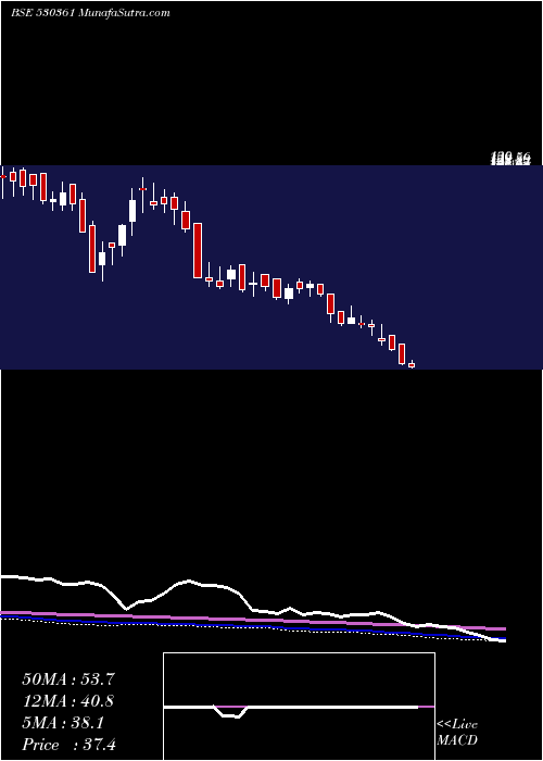  weekly chart SeagoldAqua