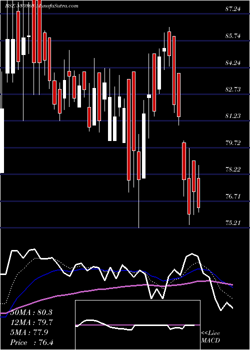  Daily chart UgarSugar