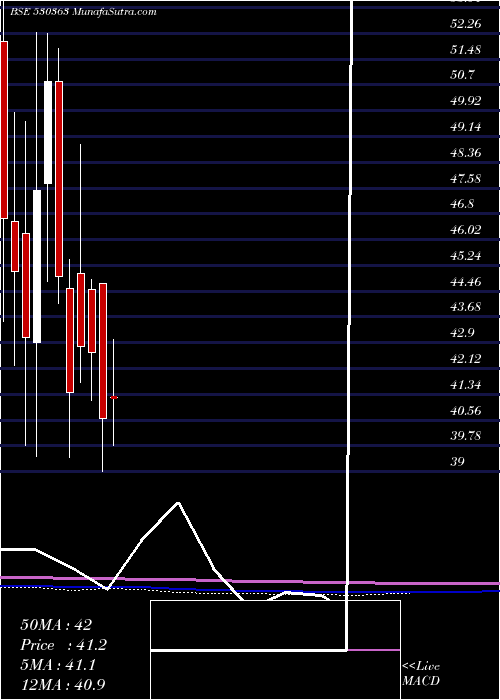  monthly chart UgarSugar