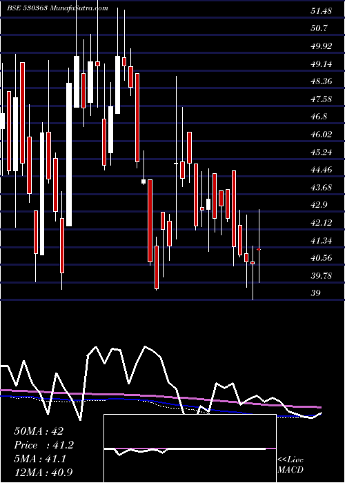  weekly chart UgarSugar