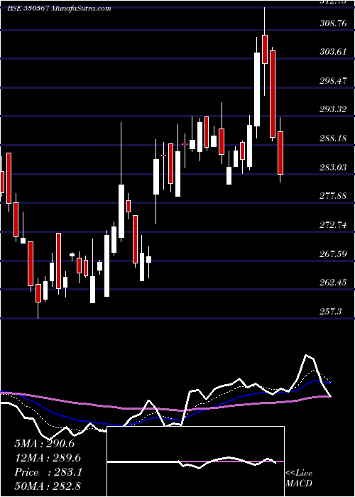  Daily chart NrbBearings