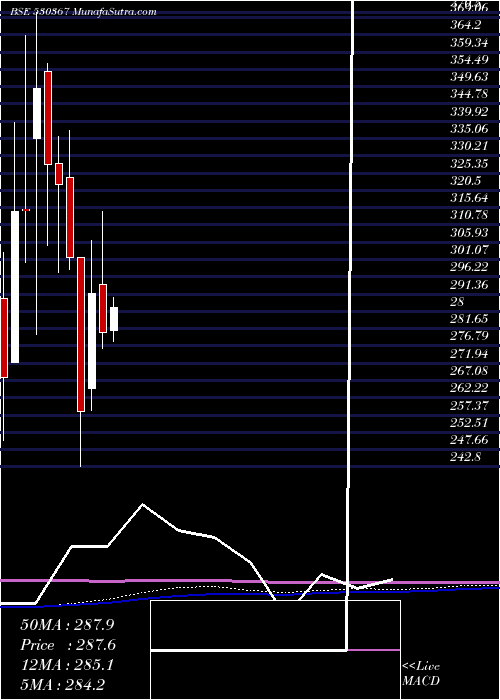  monthly chart NrbBearings