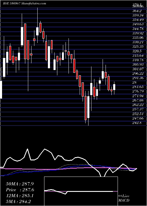  weekly chart NrbBearings