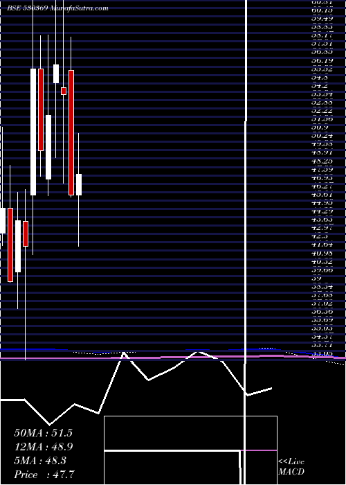  monthly chart VamshiRubb