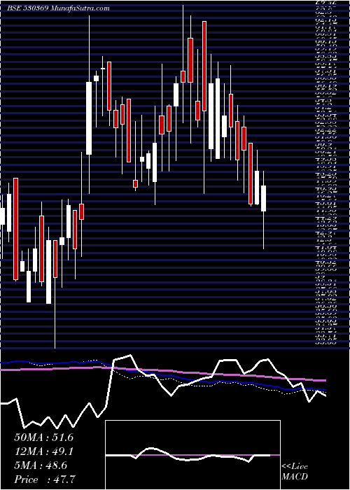  weekly chart VamshiRubb